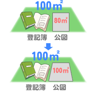 土地地積更正登記